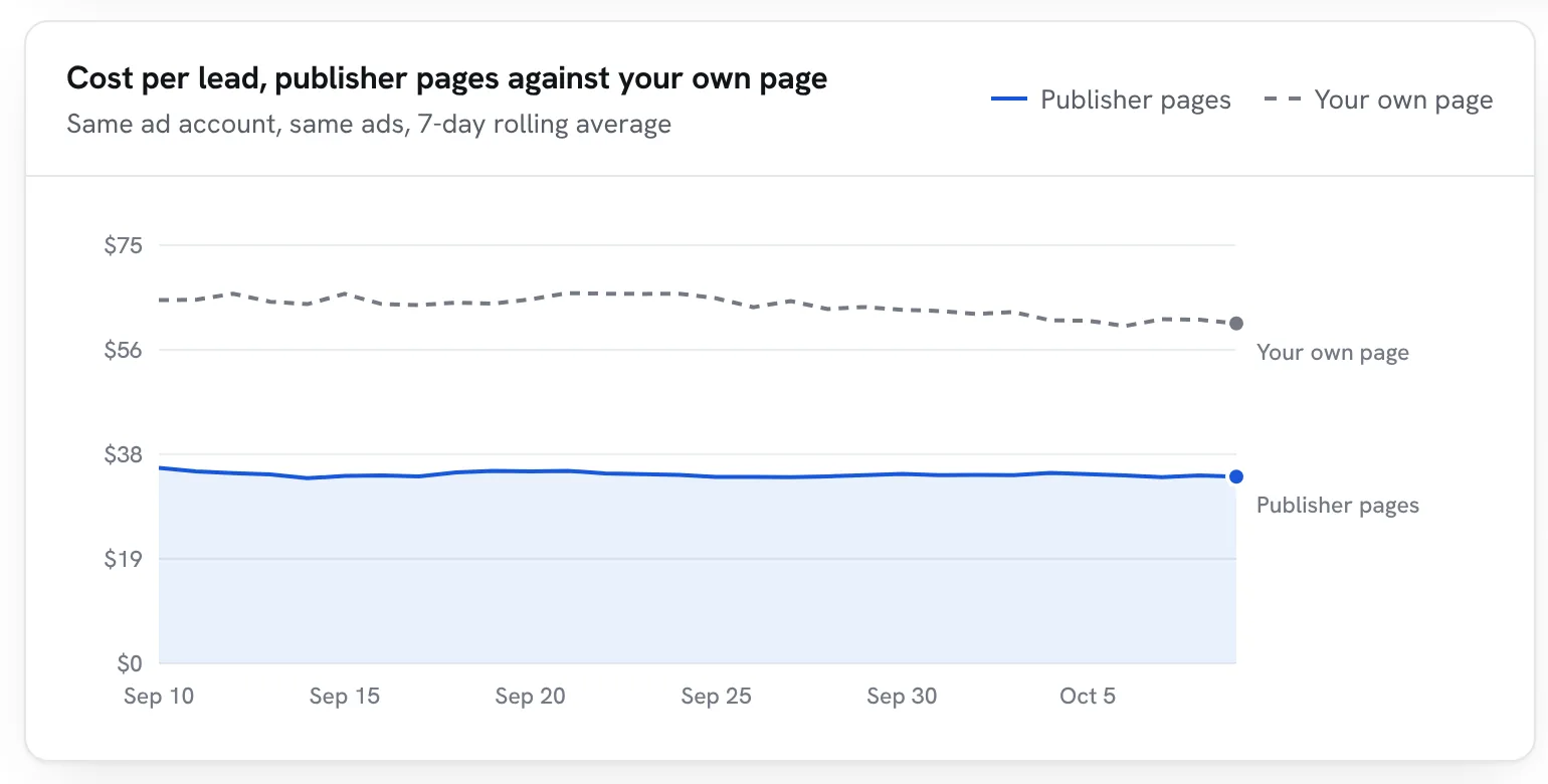 The dashboard's cost-per-lead chart: publisher pages against the brand's own page, same ad account, same ads.