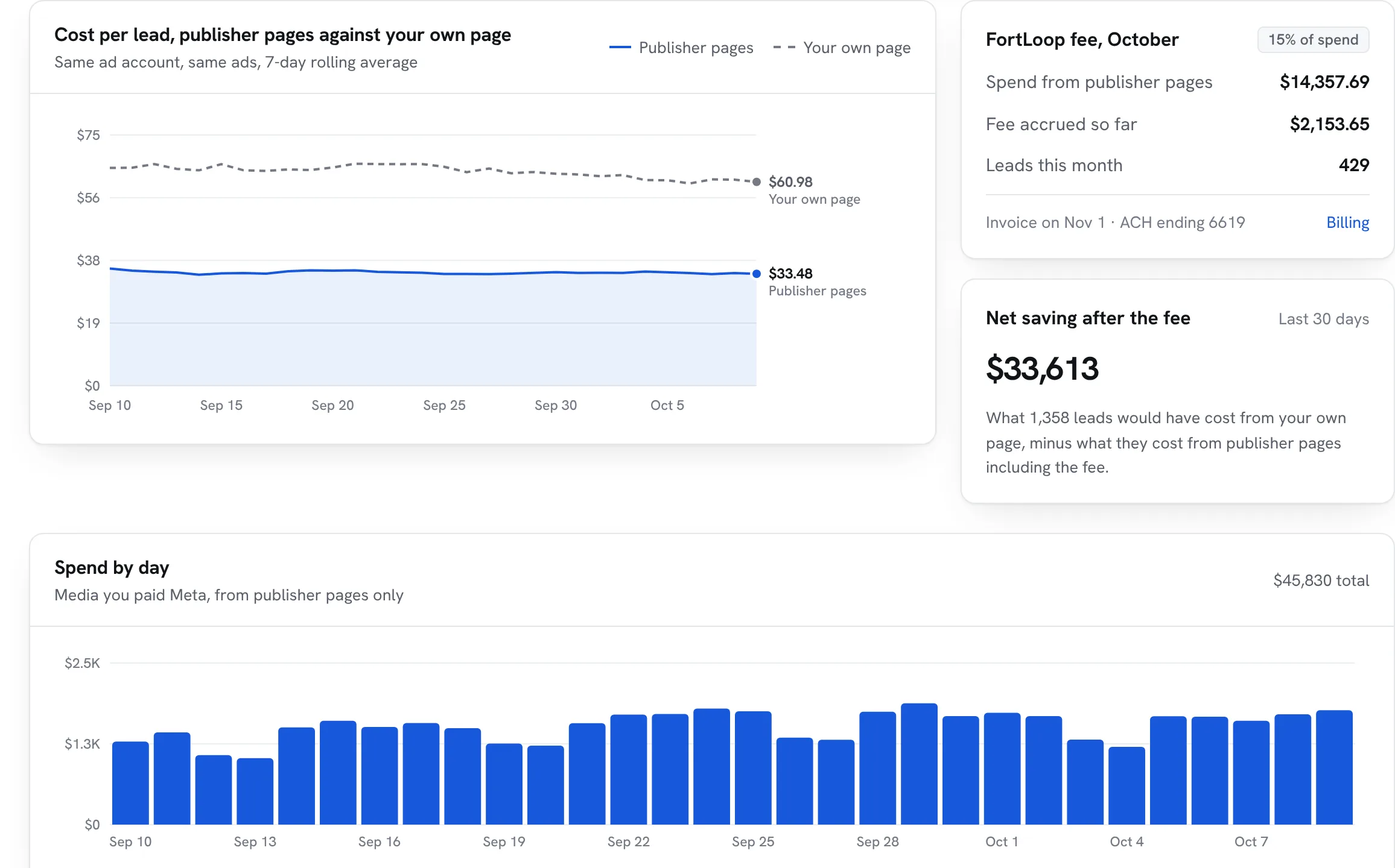The dashboard: cost per lead over time, spend by day and the FortLoop fee for the month.