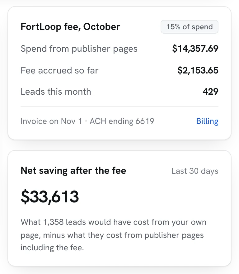 The FortLoop fee card and net saving card from the dashboard: the fee accrued on spend from publisher pages, and what the leads saved against the brand's own page.