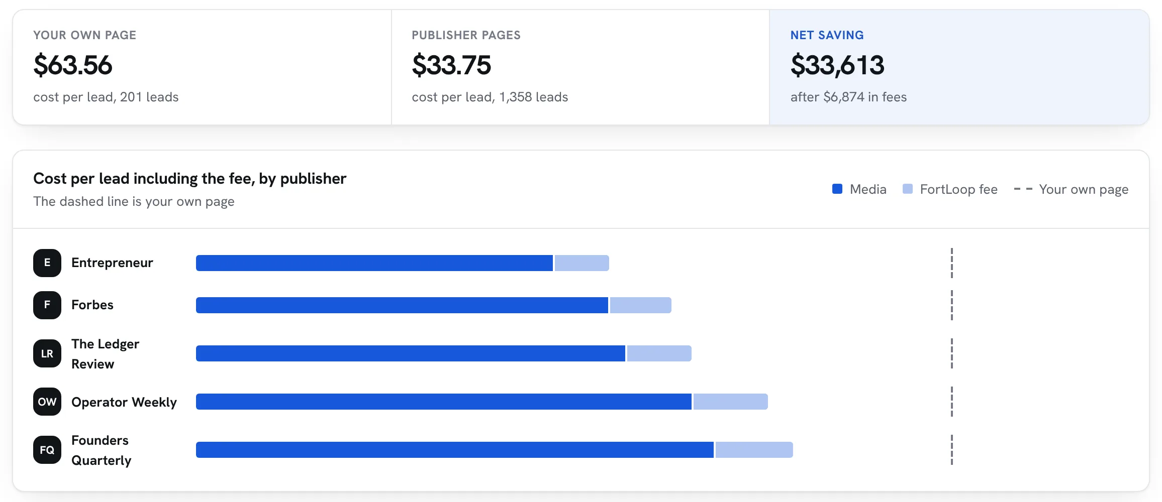 The lift report in the FortLoop app: cost per lead from the brand's own page against publisher pages, the net saving after the fee, and cost per lead by publisher.