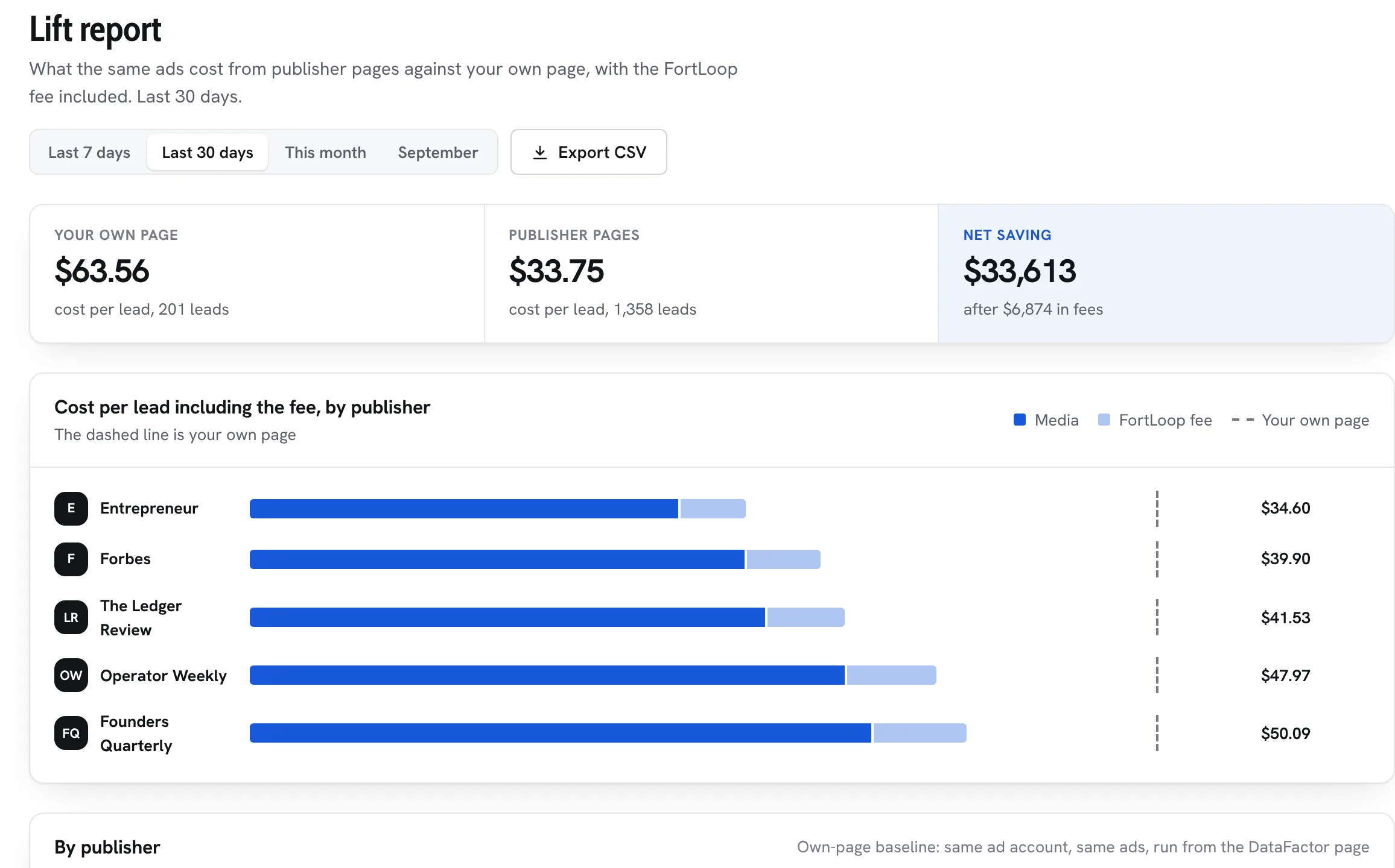The lift report: cost per lead from publisher pages against the brand's own page, fee included, shown per publisher.